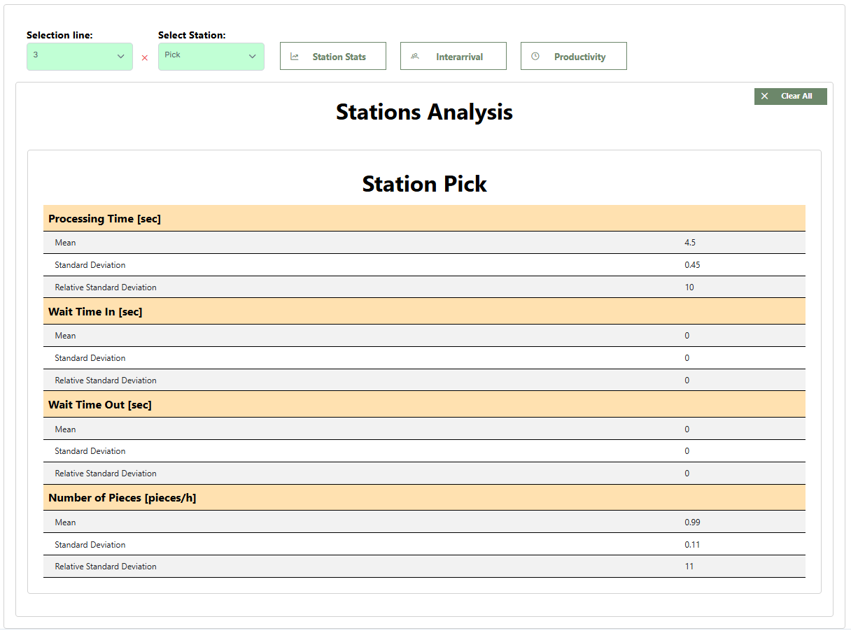 Risultati statistici della stazione