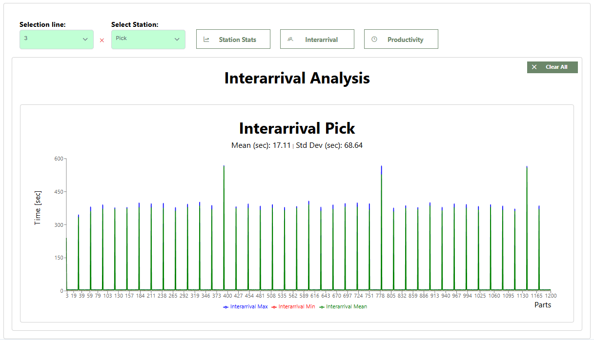 Risultati tempi di interarrivo