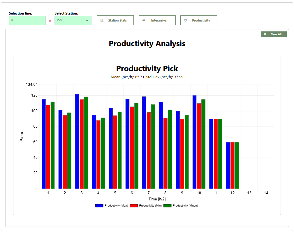 Risultati produttività stazione